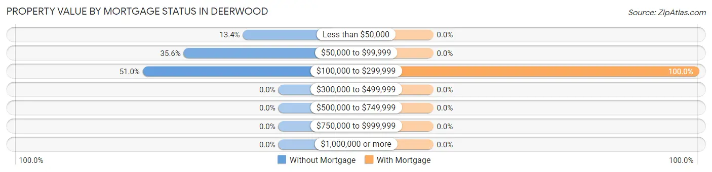 Property Value by Mortgage Status in Deerwood