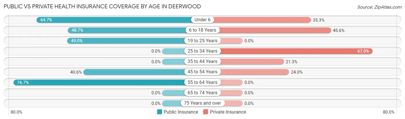 Public vs Private Health Insurance Coverage by Age in Deerwood