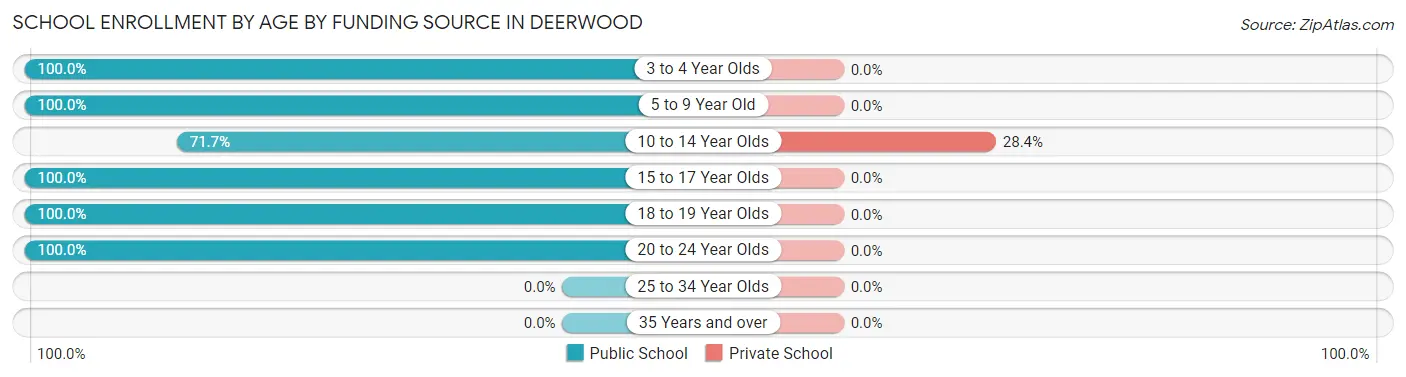 School Enrollment by Age by Funding Source in Deerwood