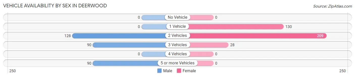 Vehicle Availability by Sex in Deerwood