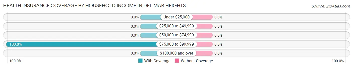 Health Insurance Coverage by Household Income in Del Mar Heights