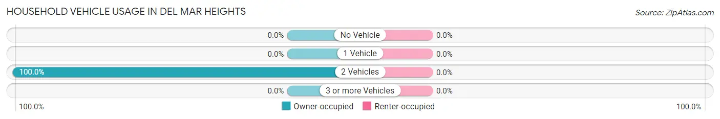 Household Vehicle Usage in Del Mar Heights