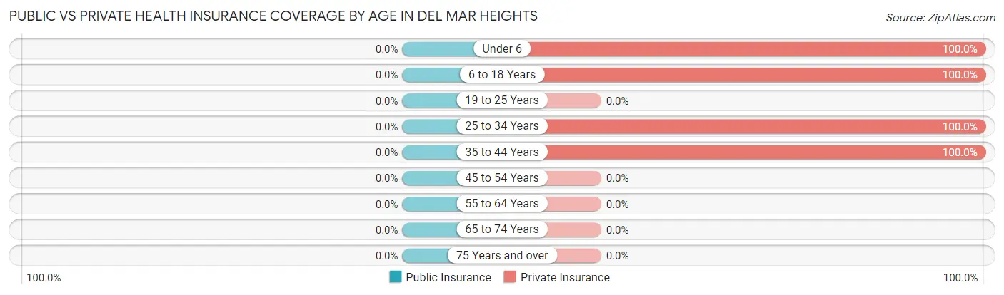 Public vs Private Health Insurance Coverage by Age in Del Mar Heights