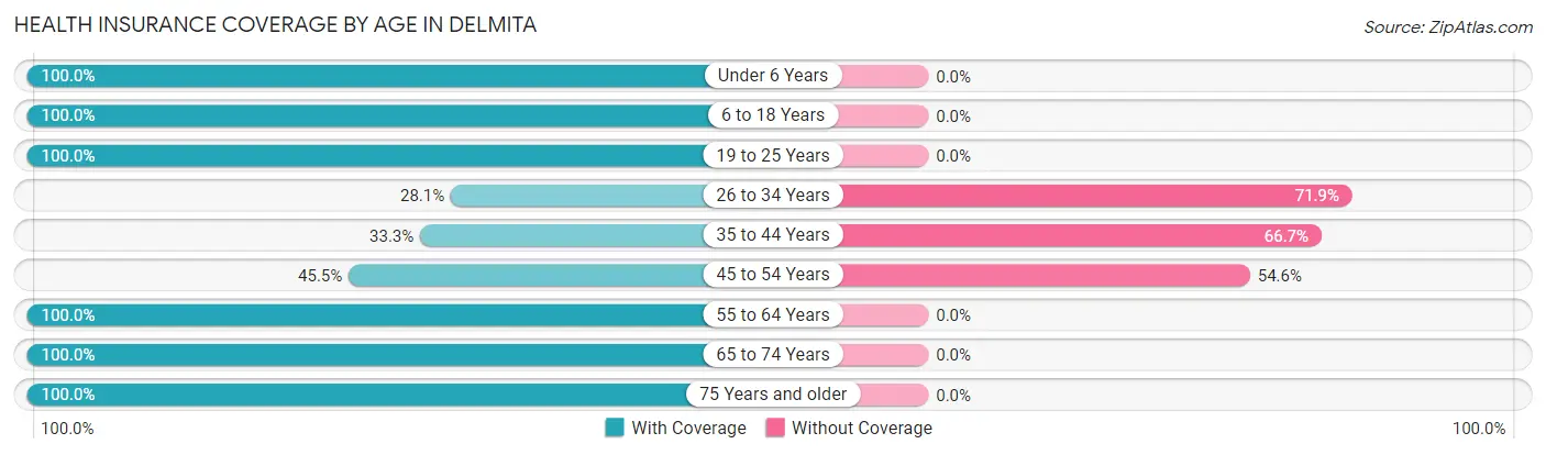 Health Insurance Coverage by Age in Delmita