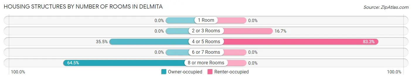 Housing Structures by Number of Rooms in Delmita