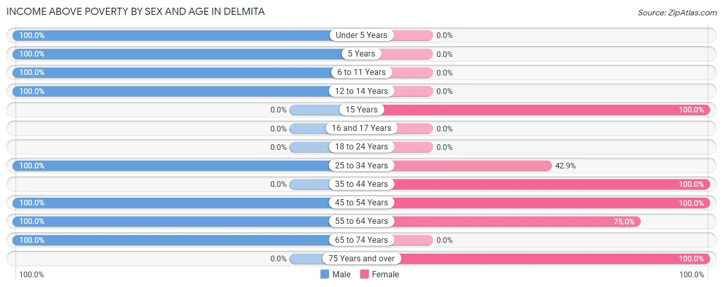 Income Above Poverty by Sex and Age in Delmita