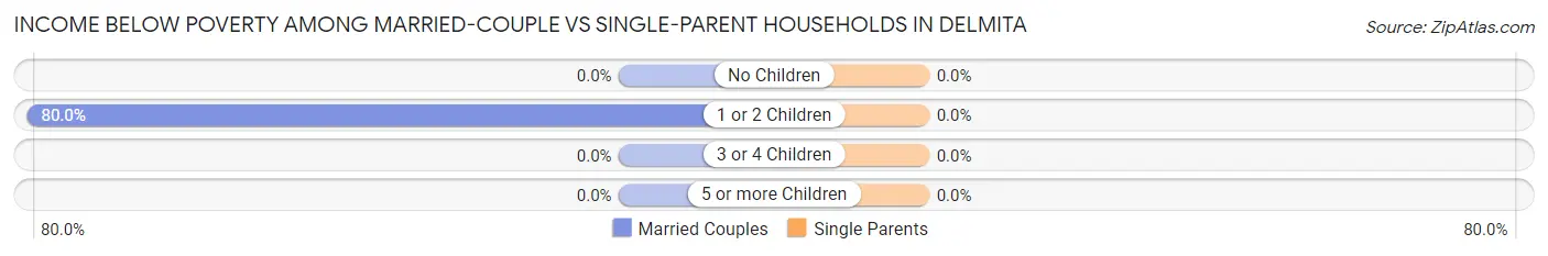 Income Below Poverty Among Married-Couple vs Single-Parent Households in Delmita