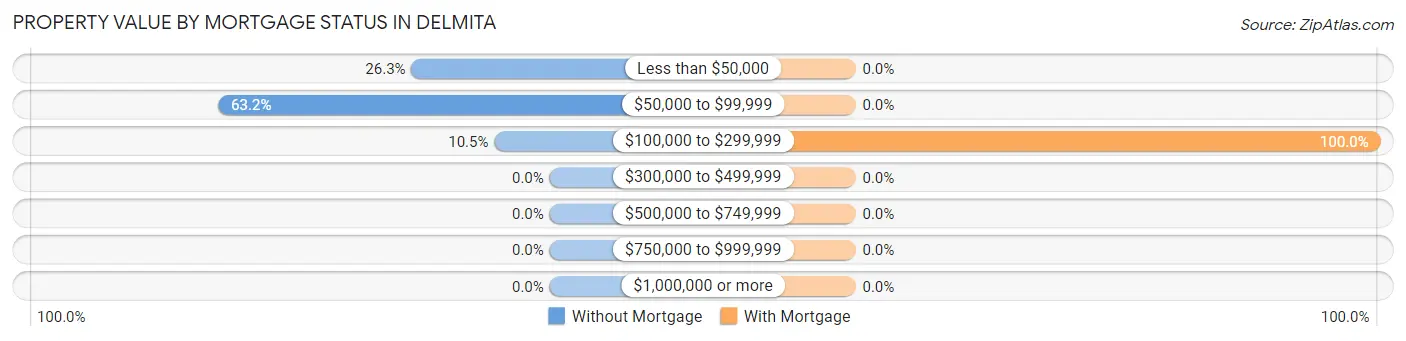 Property Value by Mortgage Status in Delmita