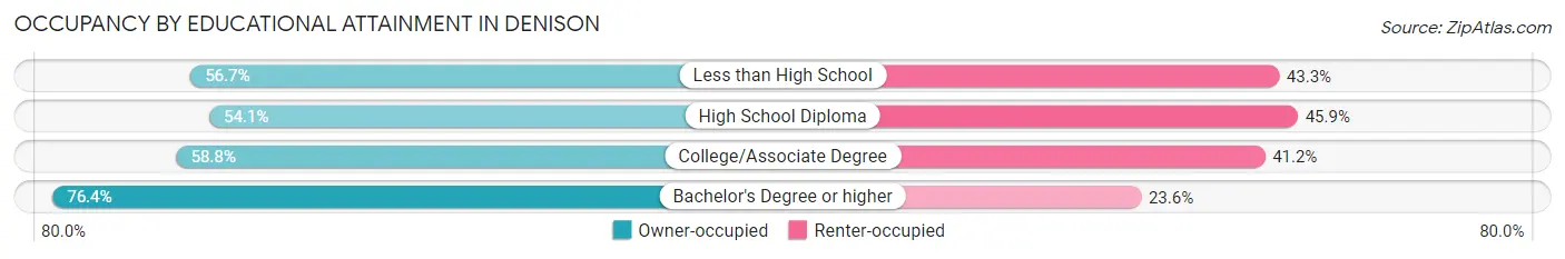 Occupancy by Educational Attainment in Denison