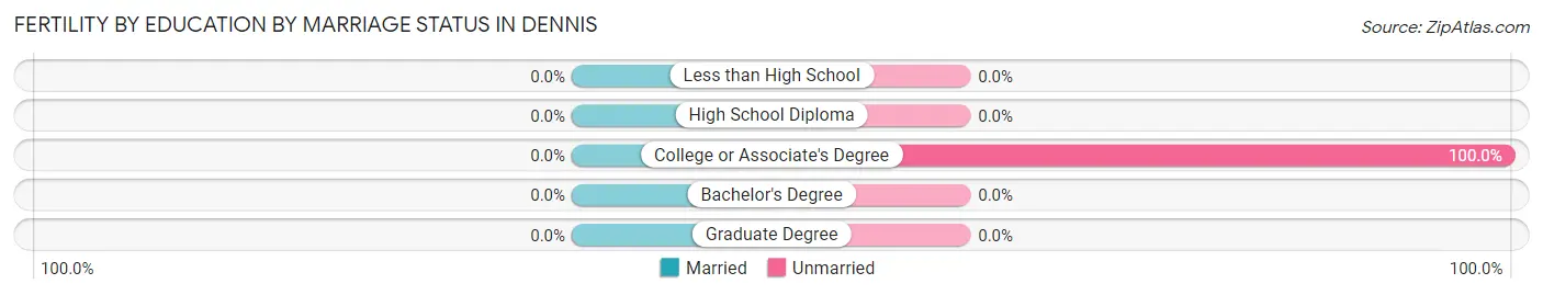Female Fertility by Education by Marriage Status in Dennis