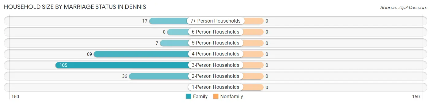 Household Size by Marriage Status in Dennis