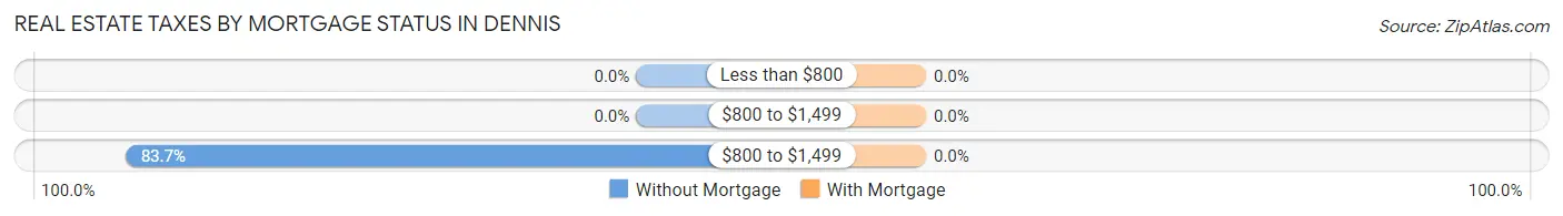 Real Estate Taxes by Mortgage Status in Dennis
