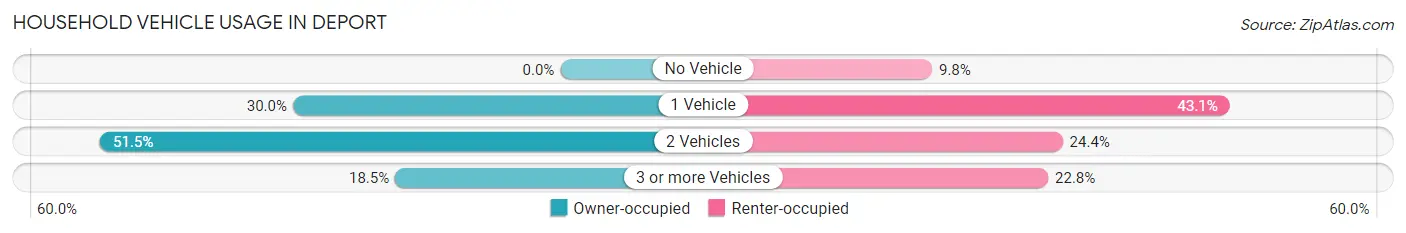 Household Vehicle Usage in Deport