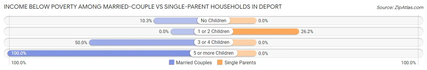 Income Below Poverty Among Married-Couple vs Single-Parent Households in Deport