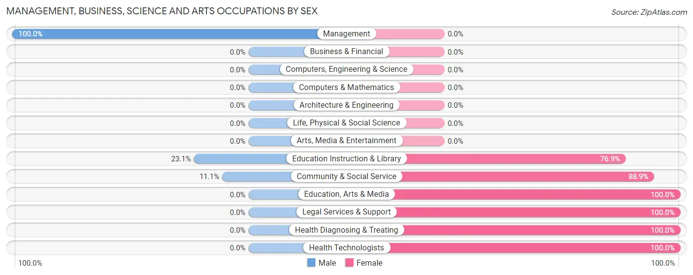 Management, Business, Science and Arts Occupations by Sex in Deport