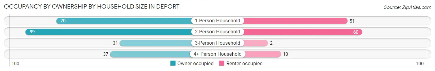 Occupancy by Ownership by Household Size in Deport