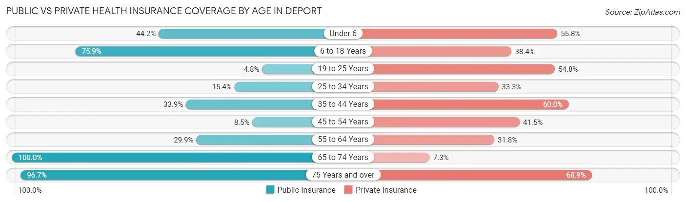 Public vs Private Health Insurance Coverage by Age in Deport