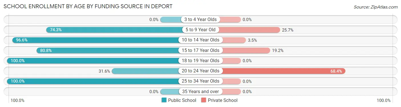 School Enrollment by Age by Funding Source in Deport