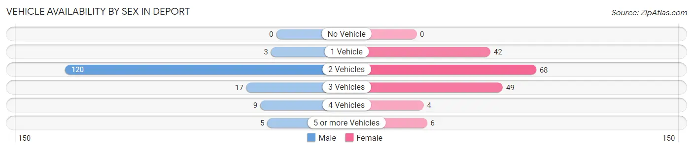 Vehicle Availability by Sex in Deport