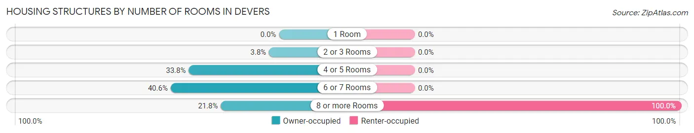 Housing Structures by Number of Rooms in Devers