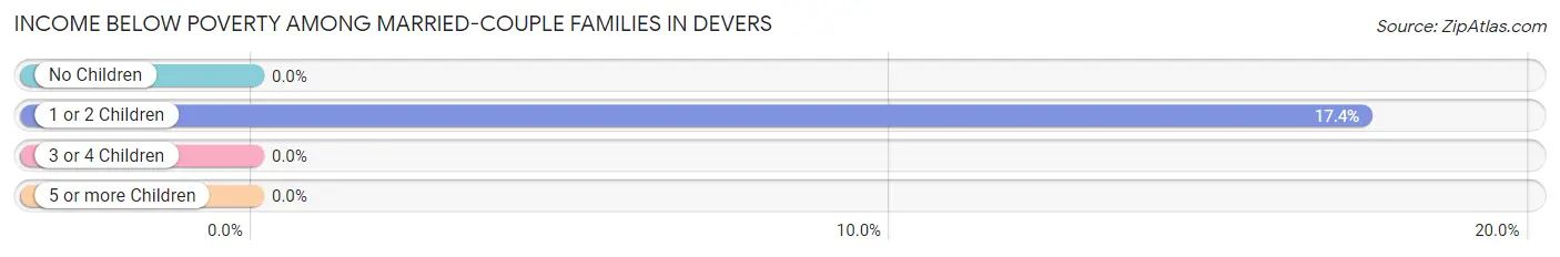 Income Below Poverty Among Married-Couple Families in Devers