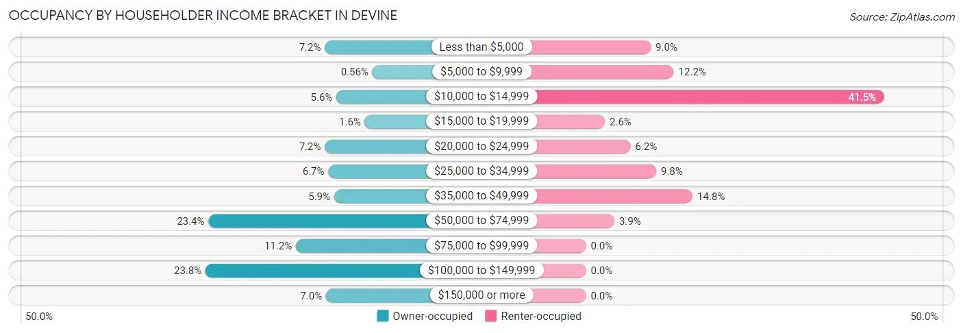 Occupancy by Householder Income Bracket in Devine
