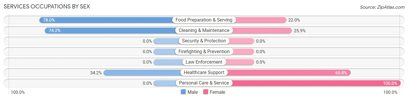 Services Occupations by Sex in Devine