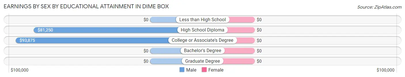 Earnings by Sex by Educational Attainment in Dime Box