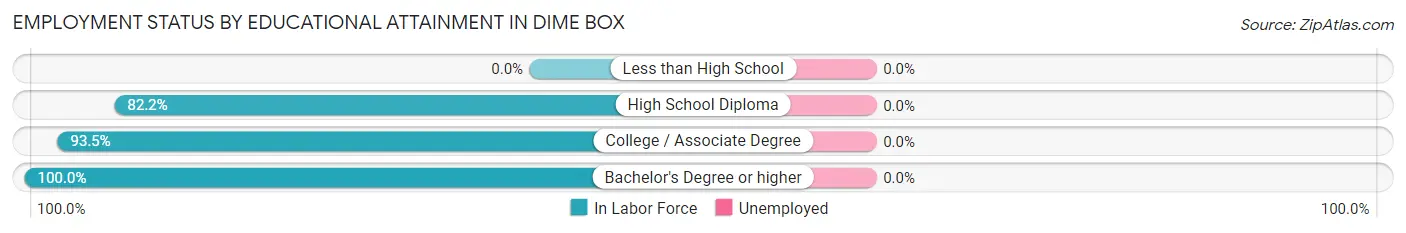 Employment Status by Educational Attainment in Dime Box
