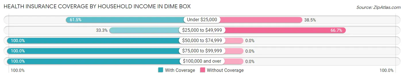 Health Insurance Coverage by Household Income in Dime Box