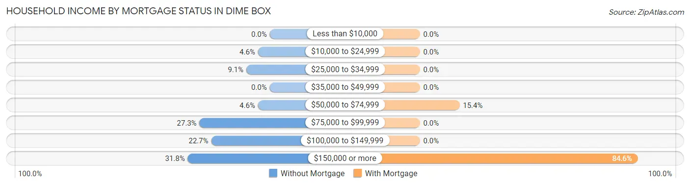 Household Income by Mortgage Status in Dime Box
