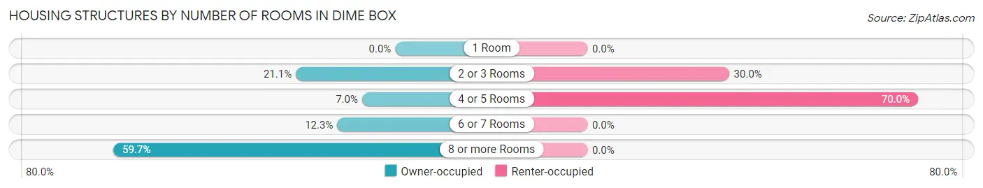 Housing Structures by Number of Rooms in Dime Box
