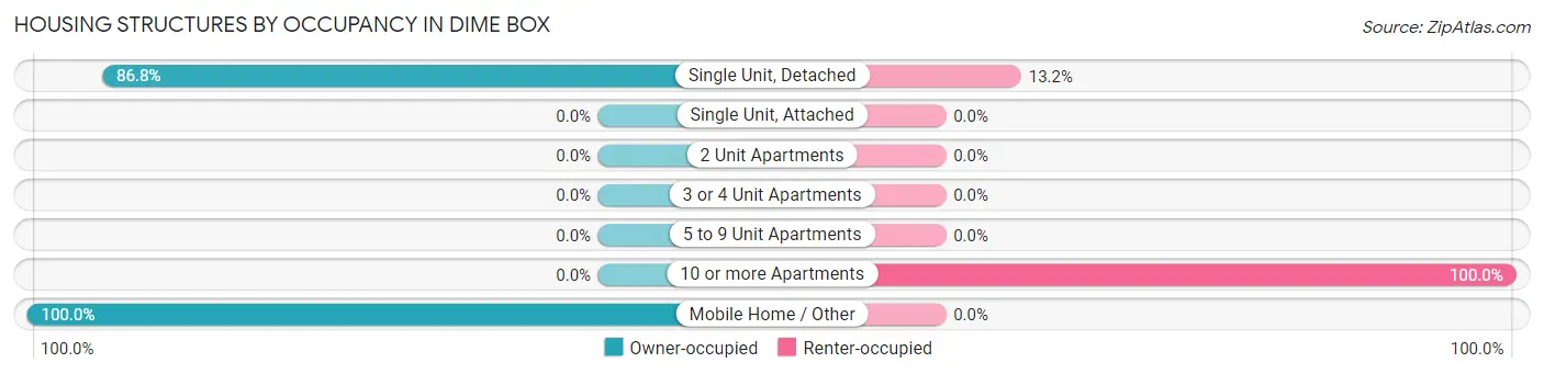 Housing Structures by Occupancy in Dime Box