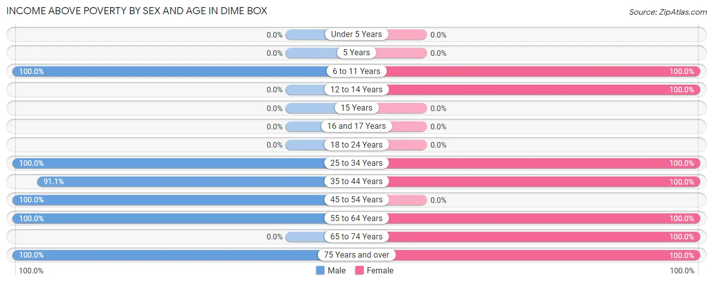 Income Above Poverty by Sex and Age in Dime Box