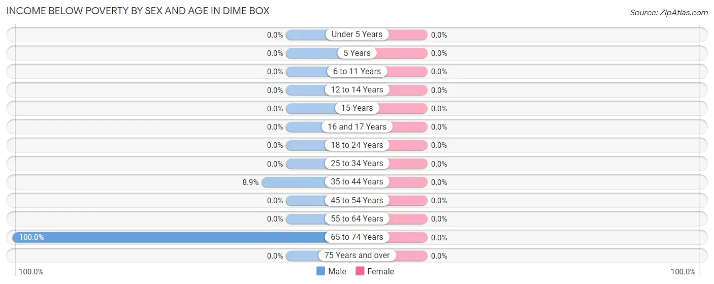 Income Below Poverty by Sex and Age in Dime Box