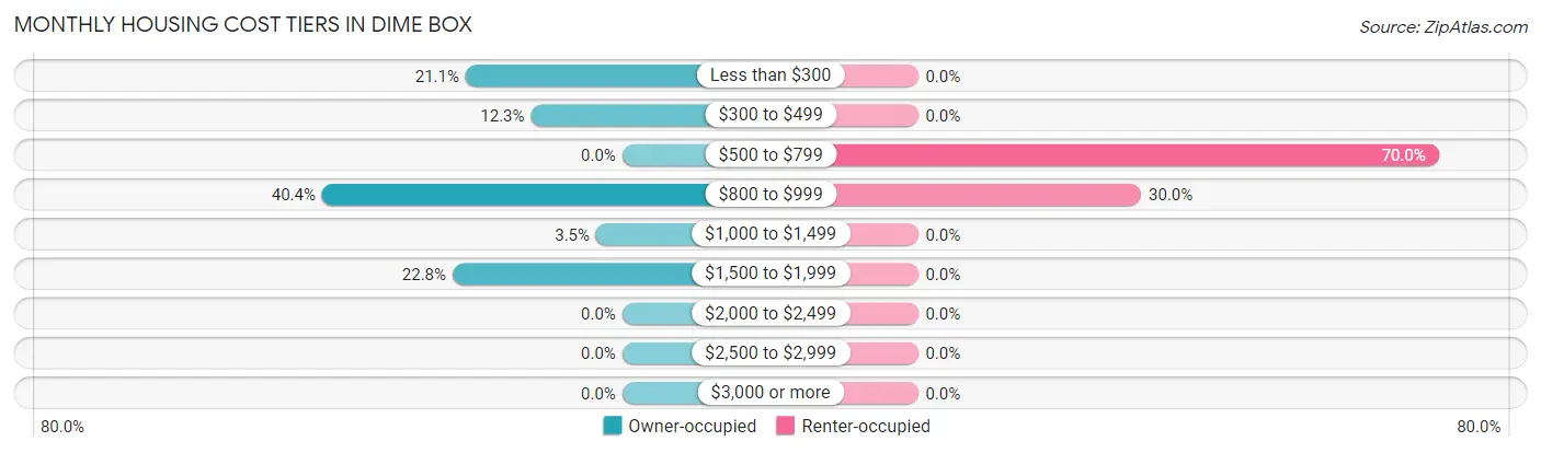Monthly Housing Cost Tiers in Dime Box