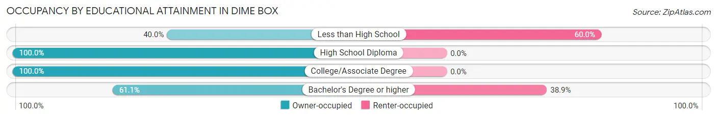 Occupancy by Educational Attainment in Dime Box
