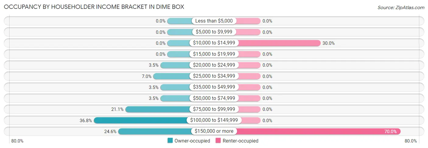 Occupancy by Householder Income Bracket in Dime Box