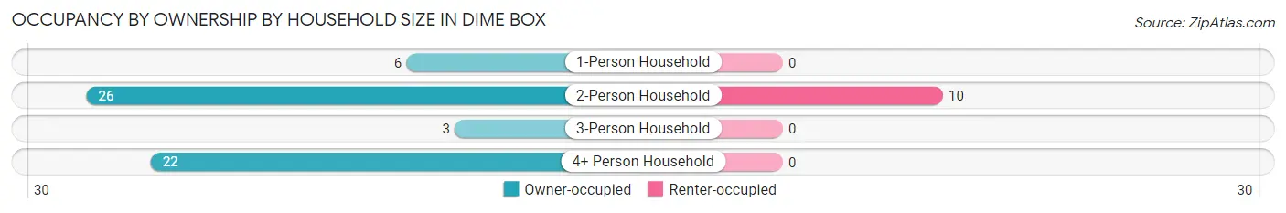 Occupancy by Ownership by Household Size in Dime Box