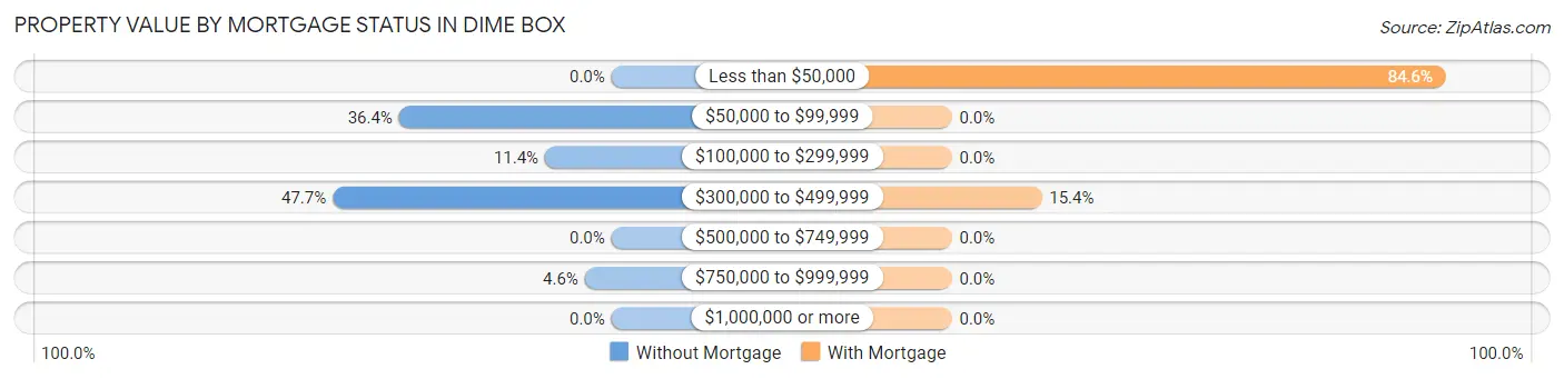 Property Value by Mortgage Status in Dime Box