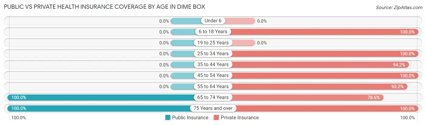 Public vs Private Health Insurance Coverage by Age in Dime Box