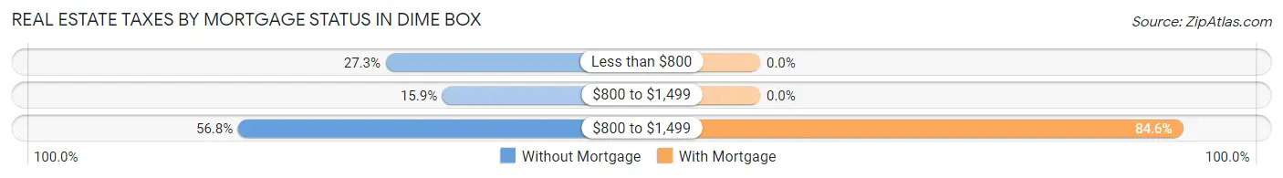 Real Estate Taxes by Mortgage Status in Dime Box