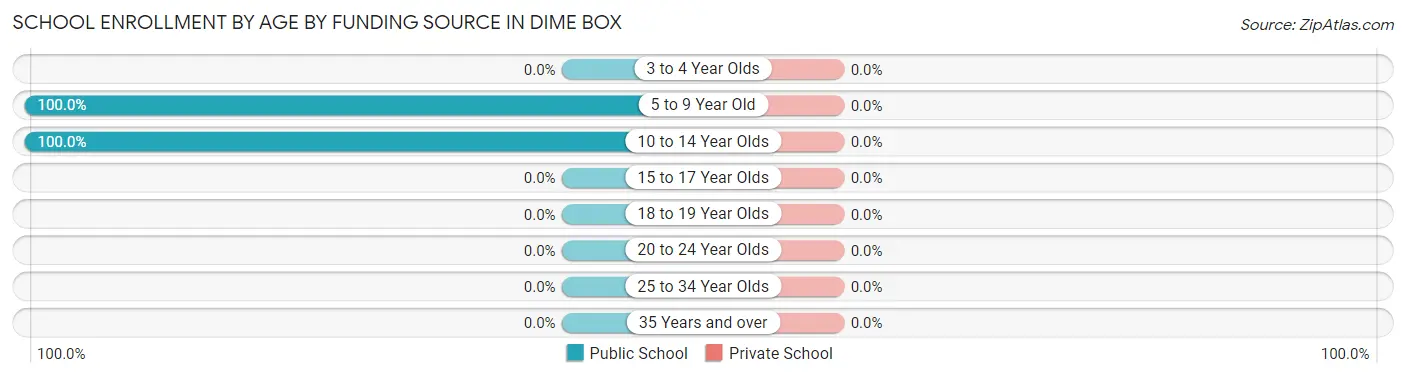 School Enrollment by Age by Funding Source in Dime Box