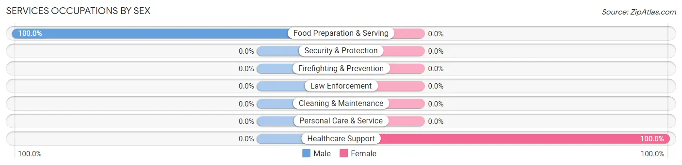 Services Occupations by Sex in Dime Box