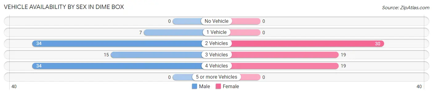 Vehicle Availability by Sex in Dime Box
