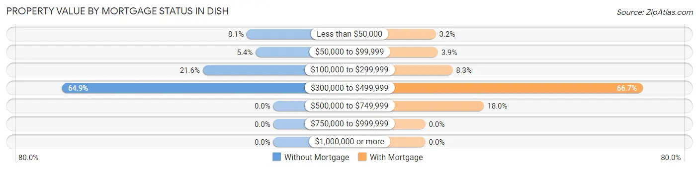 Property Value by Mortgage Status in DISH