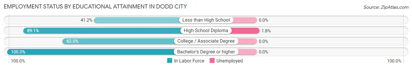 Employment Status by Educational Attainment in Dodd City