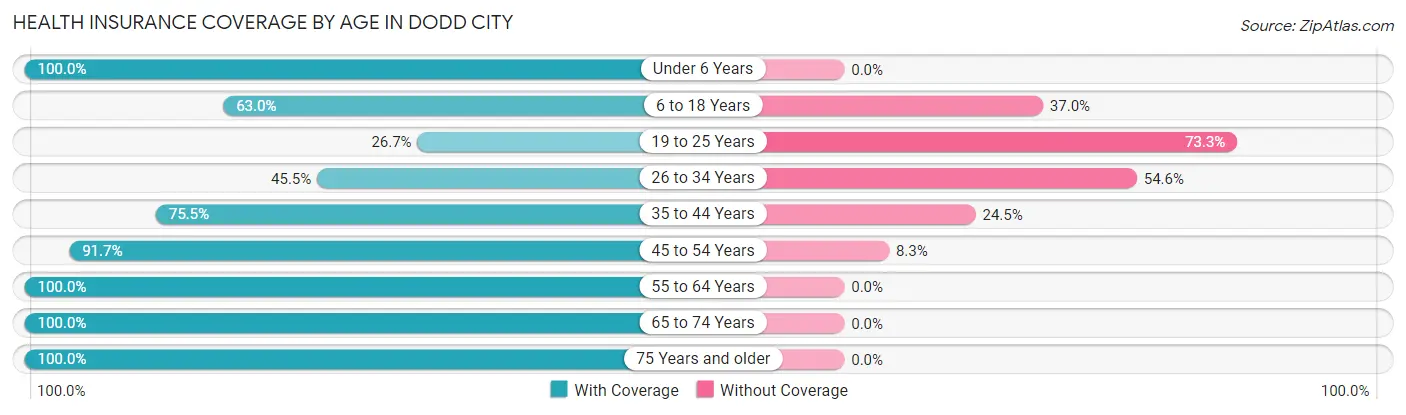 Health Insurance Coverage by Age in Dodd City