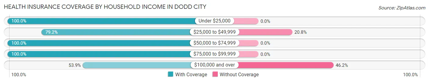Health Insurance Coverage by Household Income in Dodd City