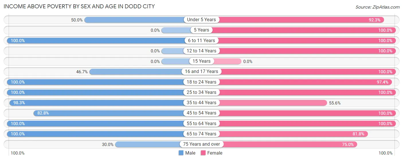 Income Above Poverty by Sex and Age in Dodd City